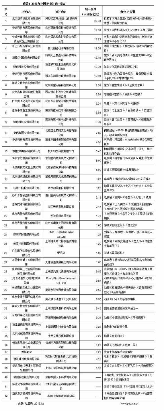 清科观察:2015年中国IP并购大爆发,全产业链价值挖掘驱动整合加速