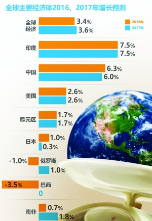振兴全球经济需集体行动方案