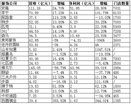 20家服装上市公司谋求转型 运动市场复苏