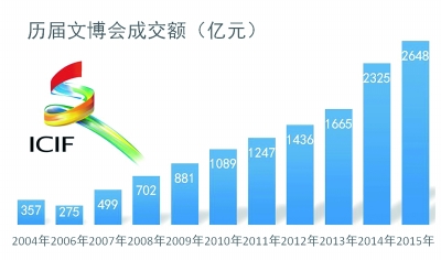深圳文博会:“四大效应”探寻文化产业蓝海