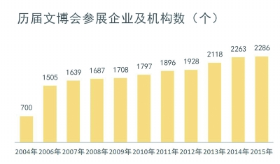 深圳文博会:“四大效应”探寻文化产业蓝海