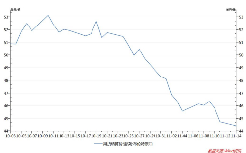 布伦特原油近期走势图。数据来源:Wind资讯