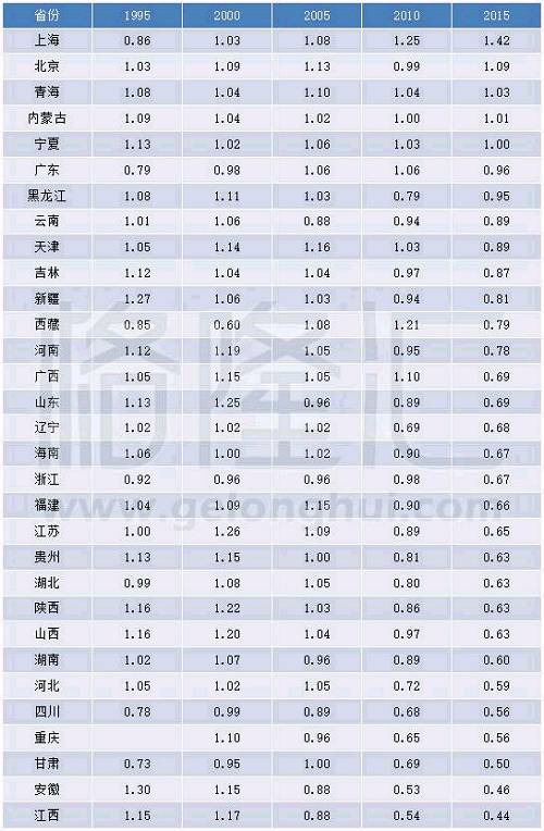 ȫ2003ķˮƣ2005֮ǰ󲿷ʡݵĹ̶ʲͶ̶ʱγ൱һǮĹ̶ʲͶʣγһǮĹ̶ʱֻмʡֵ0.9¡