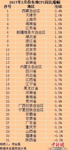 20172·CPIͬǷ<a target='_blank' href='http://www.chinanews.com/' _fcksavedurl='http://www.chinanews.com/' ></table></a>  ͼ