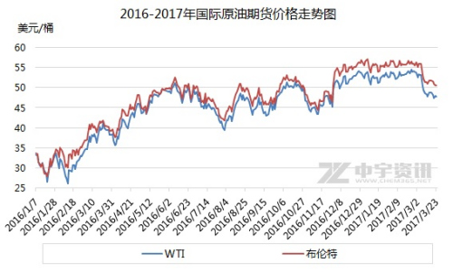 2016-2017年国际原油期货价格走势图。来源:中宇资讯