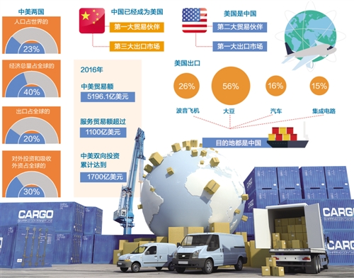 中美经贸合作前景广阔