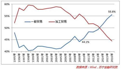 另一方面,当前对外出口中,出口价格和需求相对稳定、附加值较高的高技术产品和机电产品占比长期保持在80%-90%,中国出口竞争力已不仅限于传统劳动密集型产业,更不是资源密集型产业,而是近年来快速发展的新兴制造业。显然,在全球经济复苏趋势确立的大环境下,外部需求的稳定性更高,以高技术产品和机电产品为主的出口增长也能得到基本保障。