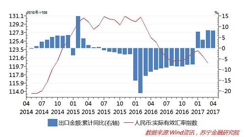 再次,我国出口较进口增长的稳定性更强。不可否认,1-4月出口增长也有出口部门整体价格上涨的因素,但是与今年以来进口价格和进口金额同步快速上涨相比,价格上涨对出口上涨的作用相对有限。今年1-2月,我国出口价格上涨了大约4.5%,而进口商品价格涨幅则高达9.5%,成为1-4月进口上涨20.8%的关键因素(参见下图),其主要原因在于,进口价格上涨主要受前期大宗商品整体价格回升影响,而出口部门主要是工业制成品和消费品,价格稳定性更高。综合来看,以工业制成品和消费品为主的出口增长,较以大宗商品为主的进口增长,受价格短期波动影响更小,因而增长前景也更为稳定。