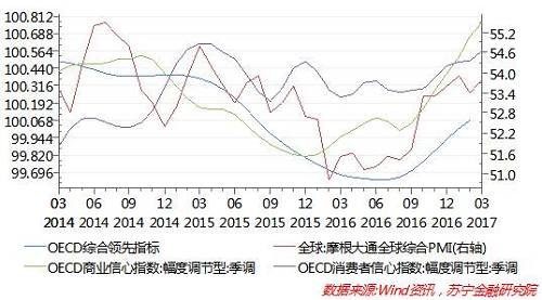 全球经济景气回升推升了各国进口的快速回升。2016年下半年以来,美国、欧盟和日本的进口增长先后转正,今年1月份以来,三大经济体进口增长全部实现了正增长(参见下图),在此外部需求较为强劲的国际环境下,1-4月中国对美国、欧盟和日本的累计出口同比增速达到了11%、7.1%和6.9%,而在2016年,中国对三大经济体的出口一直是负增长。