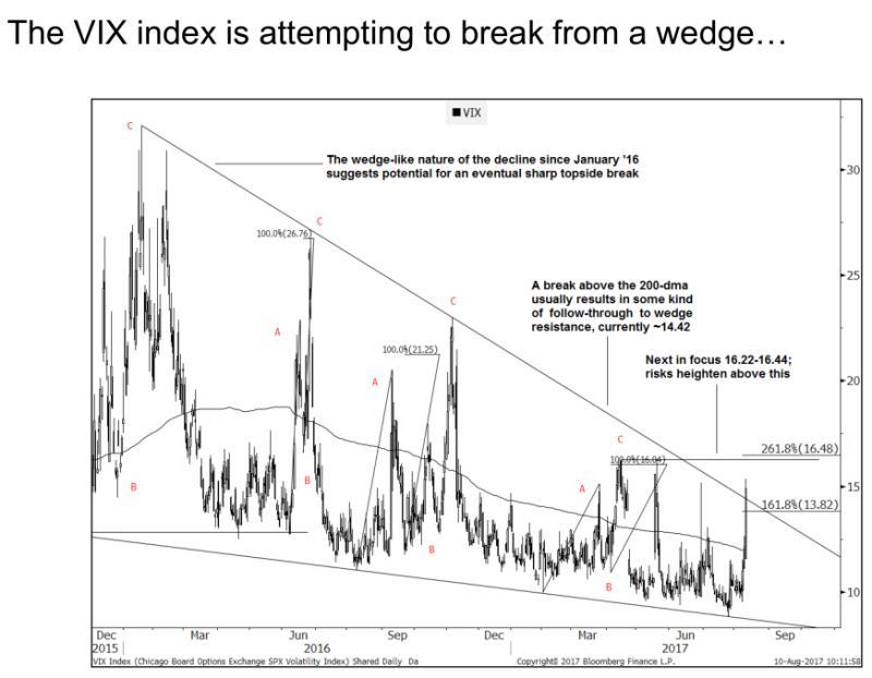 VIXͽ֮ͨűȽϴ,˴ۺVIX˫˫ͻ,,ƽгⲨ,Զδ