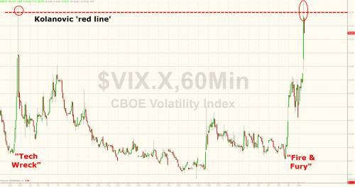 ʵǰ,Ħʿָ,ֻҪ500ָ3%4%µ,VIXͿܴ,гӿVIXڻг