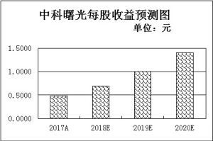 大数据产业保持高速增长态势逾6亿元大单布局7只龙头股
