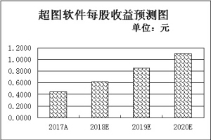 大数据产业保持高速增长态势逾6亿元大单布局7只龙头股