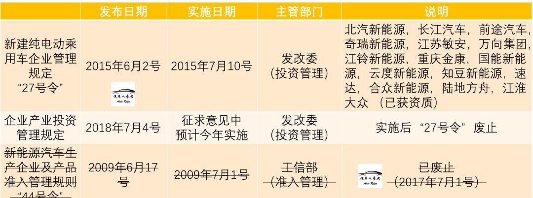 新版汽车产业投资管理规定即将落地,新能源汽车资质审核或重启