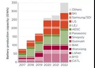 动力电池产业发展态势研究