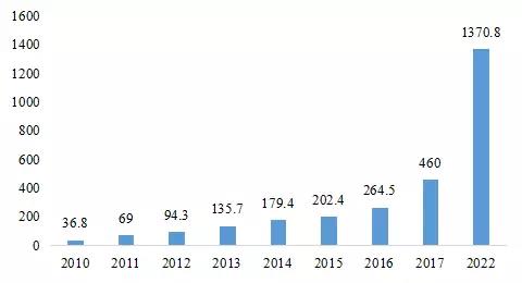 动力电池产业发展态势研究
