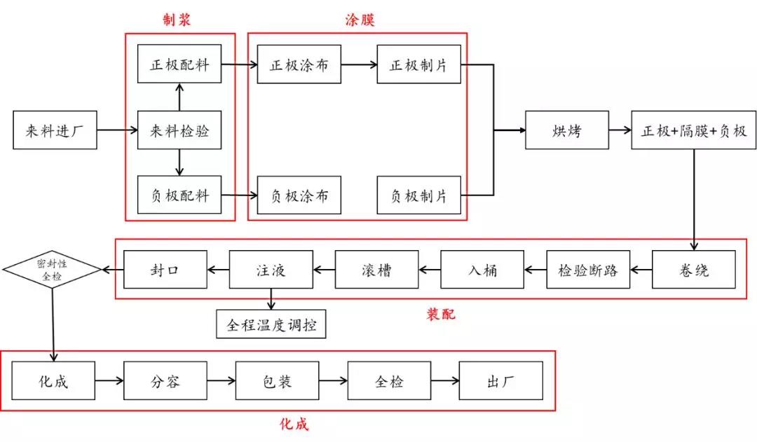 动力电池产业发展态势研究