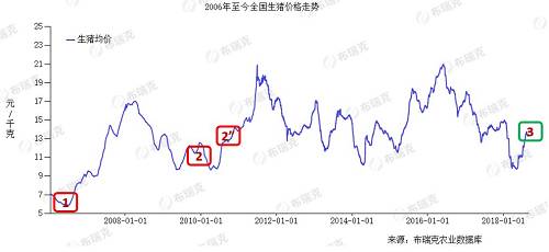 非洲猪瘟系统专题 | 非洲猪瘟对猪价及产业影响