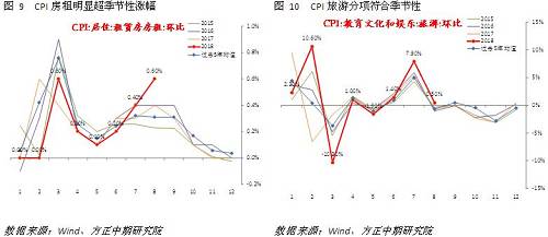 ǹ۲췢֣CPIݴҪܵʲˡ⡢Ӱ졣ʲǰĶˮԭУ䶯ĳԽϲԤںڽָƽȡܵӰ죬Ŀǰ۸ڵײ“”սӰ죬δ۸ѵǱڵǼصġҪ󲿷ַнͷŷԴ֮󣬴ʷǷڻ˺Ҳгԡ