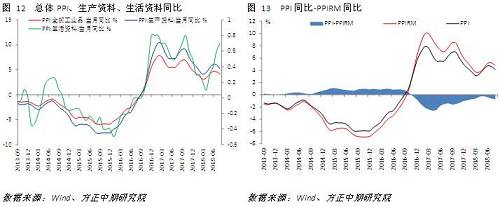 ΪPPIҪϼ۸Ӱ죬ھóѹŻĸԼ۸֧żԼȥͬڵĸ߻ͬ£ϼ۸񽫼PPIͬȽߵ͡