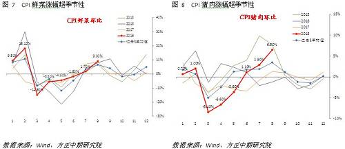 ʳƷ濴۸񻷱Ϊ0.6%ͬȼ0.3%ͥ񻷱0.5%ͬȼ0.1%λ0.5%ͬȼ1.2%ǷʳƷб䶯ģҪȥͬڵͻõ£ȱ䶯ϼԡ⣬ҩҩ۸ٽϿ죬ȷֱ0.7%0.8%