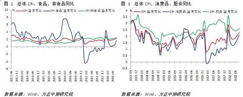 ʳƷ濴۸񻷱Ϊ0.6%ͬȼ0.3%ͥ񻷱0.5%ͬȼ0.1%λ0.5%ͬȼ1.2%ǷʳƷб䶯ģҪȥͬڵͻõ£ȱ䶯ϼԡ⣬ҩҩ۸ٽϿ죬ȷֱ0.7%0.8%