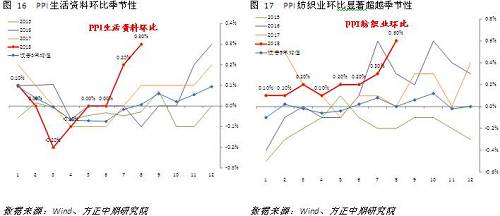 ΪPPIҪϼ۸Ӱ죬ھóѹŻĸԼ۸֧żԼȥͬڵĸ߻ͬ£ϼ۸񽫼PPIͬȽߵ͡