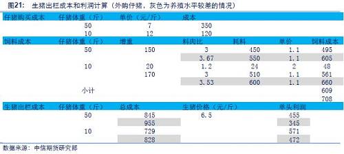 【中信期货】农产品专题:一文读懂饲料生猪产业链