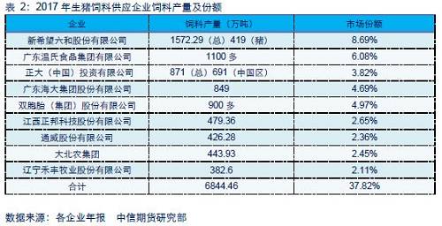 【中信期货】农产品专题:一文读懂饲料生猪产业链