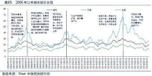 【中信期货】农产品专题:一文读懂饲料生猪产业链