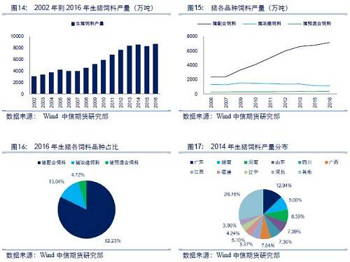 三、猪饲料消耗和成本计算