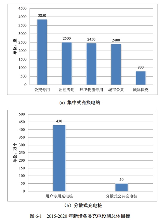 新能源车年产销首次双破百万 充电是门多大的生意?