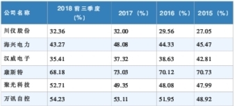  й˾Ӫҵëʣ20152018ǰȣ