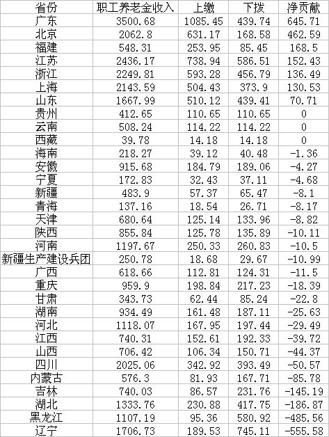 2020年中央调剂基金收支情况(单位:亿元)数据来源:财政部
