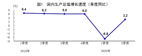 ͳƾ:ϰGDPͬ½1.6% 3.2%
