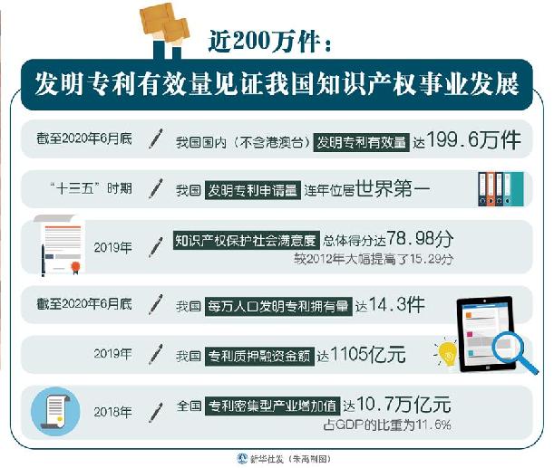 ͼ˵“ʮ”ݽ200רЧ֤ҹ֪ʶȨҵչ