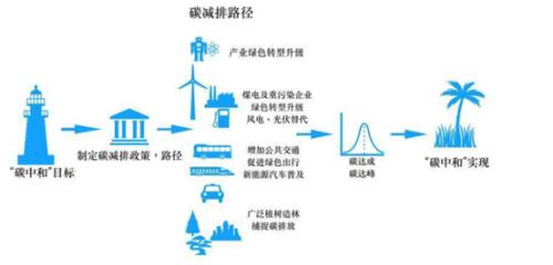 万物皆可“碳中和”下,传统周期产业有哪些投资机会?