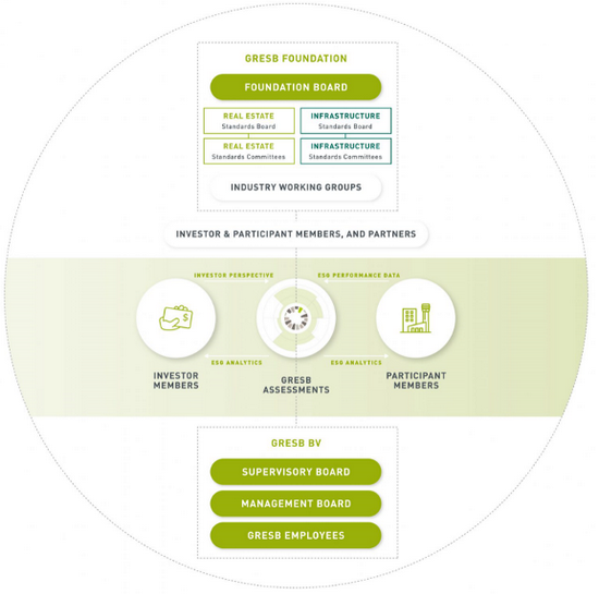 ͼ1GRESBͶԼҵ֮Ĺϵ